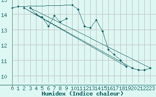 Courbe de l'humidex pour Colmar (68)