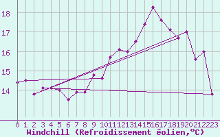 Courbe du refroidissement olien pour Brest (29)