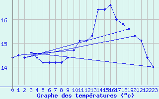 Courbe de tempratures pour Roujan (34)