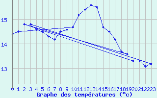 Courbe de tempratures pour Manston (UK)