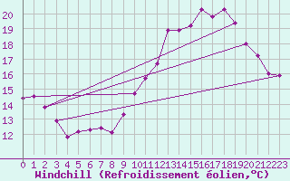 Courbe du refroidissement olien pour Dole-Tavaux (39)