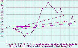 Courbe du refroidissement olien pour Nmes - Courbessac (30)
