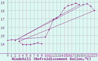 Courbe du refroidissement olien pour Cap de la Hve (76)