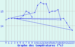 Courbe de tempratures pour Pointe du Raz (29)