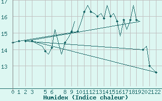 Courbe de l'humidex pour Stavanger / Sola
