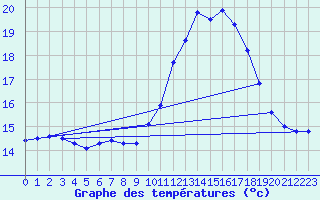 Courbe de tempratures pour Chteaudun (28)