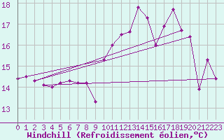 Courbe du refroidissement olien pour Dunkerque (59)