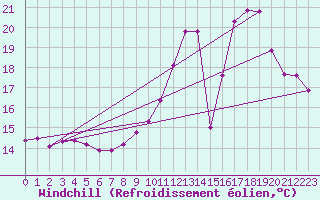 Courbe du refroidissement olien pour Saint-Sorlin-en-Valloire (26)