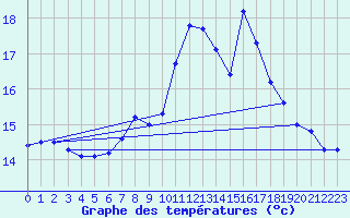 Courbe de tempratures pour Trawscoed