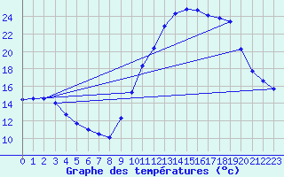 Courbe de tempratures pour Lagarrigue (81)