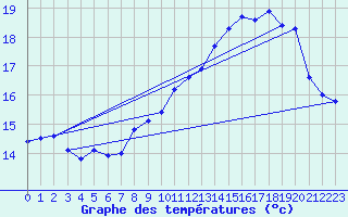 Courbe de tempratures pour Koksijde (Be)