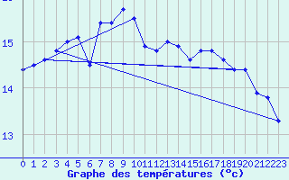 Courbe de tempratures pour Vester Vedsted