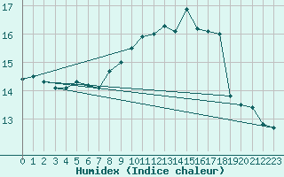 Courbe de l'humidex pour Luzern