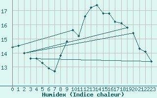 Courbe de l'humidex pour Saint-Cast-le-Guildo (22)