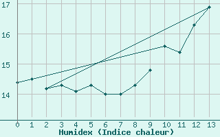 Courbe de l'humidex pour Sausseuzemare-en-Caux (76)