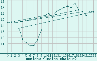 Courbe de l'humidex pour Boulogne (62)