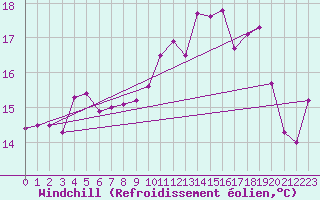 Courbe du refroidissement olien pour Ile Rousse (2B)