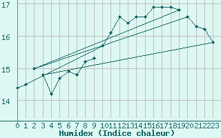 Courbe de l'humidex pour Pointe de Penmarch (29)