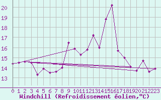 Courbe du refroidissement olien pour Ploudalmezeau (29)