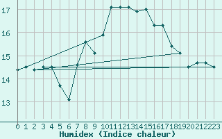 Courbe de l'humidex pour Gijon