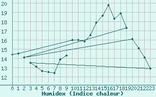 Courbe de l'humidex pour Cuxac-Cabards (11)