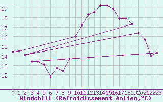 Courbe du refroidissement olien pour Dole-Tavaux (39)