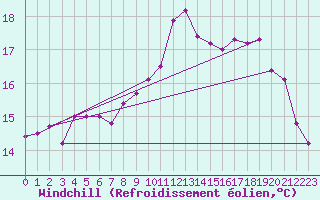 Courbe du refroidissement olien pour Brignogan (29)