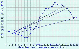 Courbe de tempratures pour Cambrai / Epinoy (62)