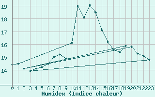 Courbe de l'humidex pour Oviedo