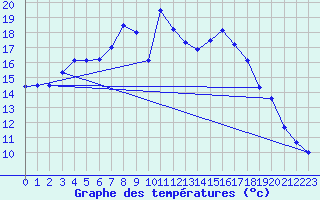 Courbe de tempratures pour Terschelling Hoorn