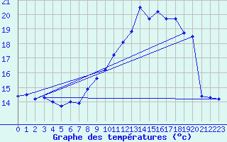 Courbe de tempratures pour Frignicourt (51)