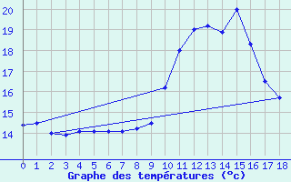 Courbe de tempratures pour Kahl/Main