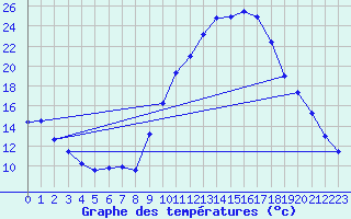 Courbe de tempratures pour Gros-Rderching (57)