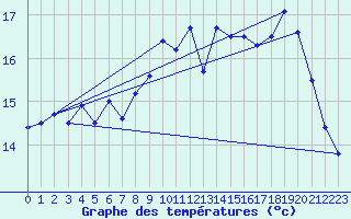Courbe de tempratures pour Ouessant (29)