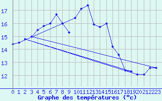 Courbe de tempratures pour Verneuil (78)