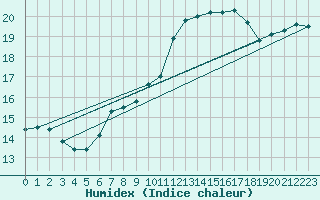 Courbe de l'humidex pour Wolfsegg