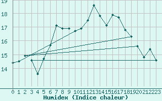 Courbe de l'humidex pour Bruxelles (Be)