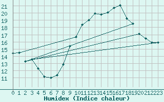 Courbe de l'humidex pour Seichamps (54)