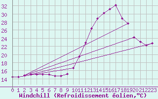 Courbe du refroidissement olien pour Agen (47)