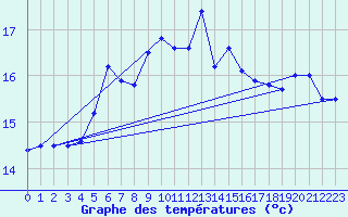 Courbe de tempratures pour Landsort