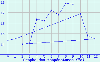 Courbe de tempratures pour Drag-Ajluokta