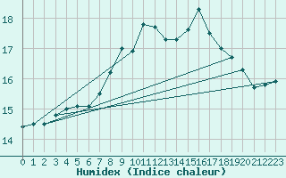 Courbe de l'humidex pour Stabio