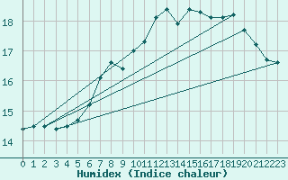 Courbe de l'humidex pour Leconfield