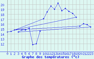 Courbe de tempratures pour Cabo Peas