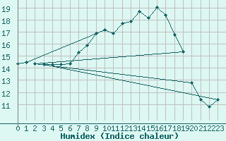 Courbe de l'humidex pour Nieuw Beerta Aws
