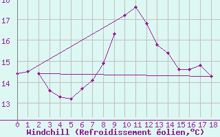 Courbe du refroidissement olien pour Serralongue (66)