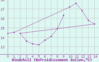 Courbe du refroidissement olien pour Serralongue (66)