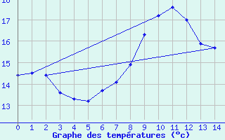 Courbe de tempratures pour Serralongue (66)