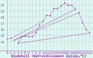 Courbe du refroidissement olien pour Berson (33)