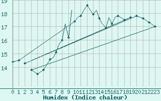 Courbe de l'humidex pour Valley